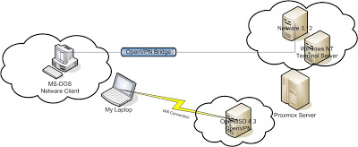 proxmox Netware diagram